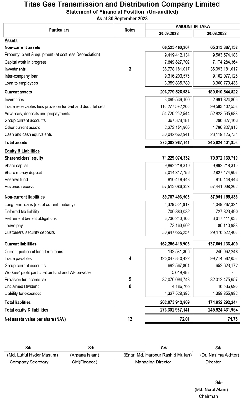 Q1 Financial Statements of Titas Gas Transmission and Distribution