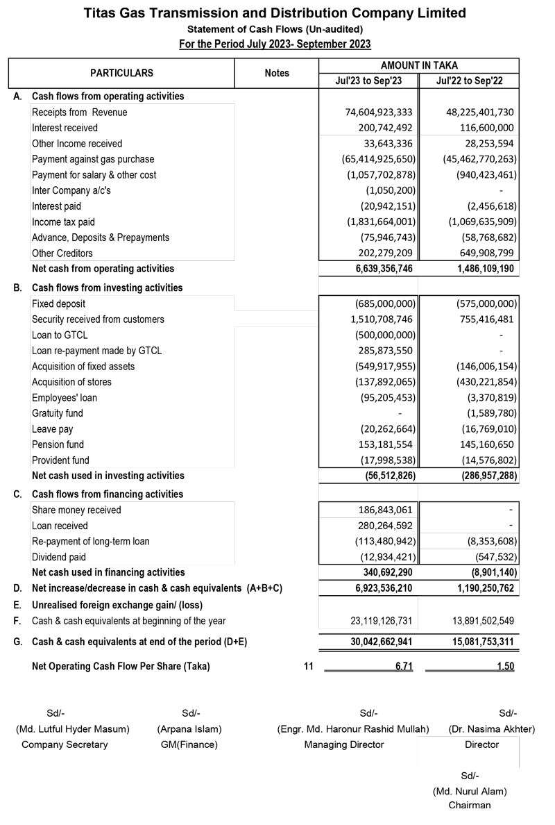 Q1 Financial Statements of Titas Gas Transmission and Distribution